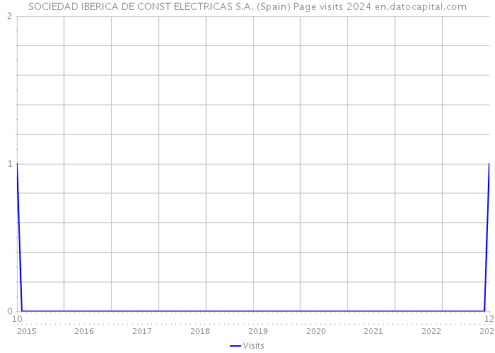 SOCIEDAD IBERICA DE CONST ELECTRICAS S.A. (Spain) Page visits 2024 