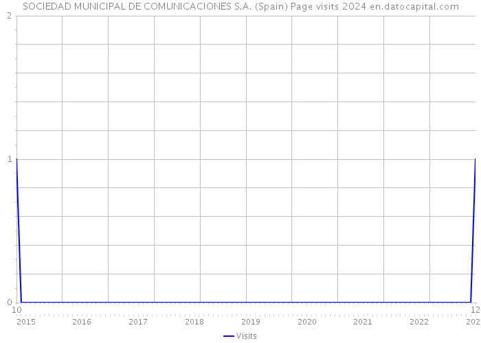 SOCIEDAD MUNICIPAL DE COMUNICACIONES S.A. (Spain) Page visits 2024 