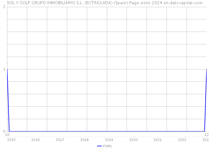 SOL Y GOLF GRUPO INMOBILIARIO S.L. (EXTINGUIDA) (Spain) Page visits 2024 