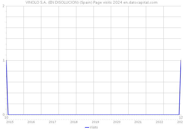 VINOLO S.A. (EN DISOLUCION) (Spain) Page visits 2024 