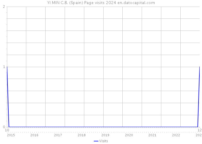 YI MIN C.B. (Spain) Page visits 2024 