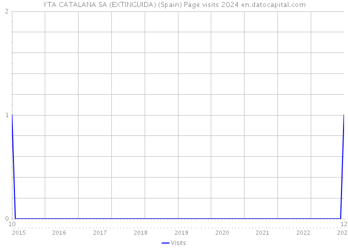 YTA CATALANA SA (EXTINGUIDA) (Spain) Page visits 2024 