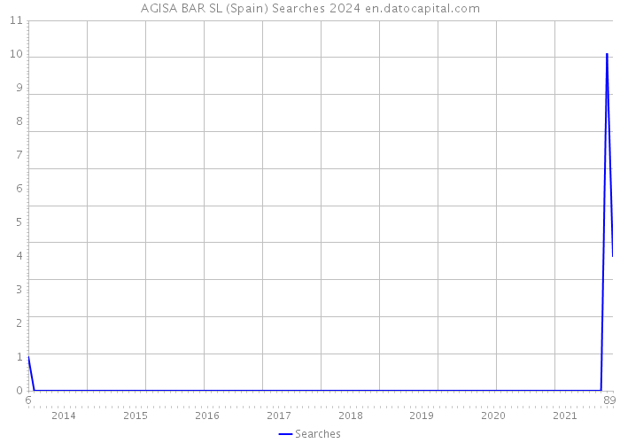 AGISA BAR SL (Spain) Searches 2024 