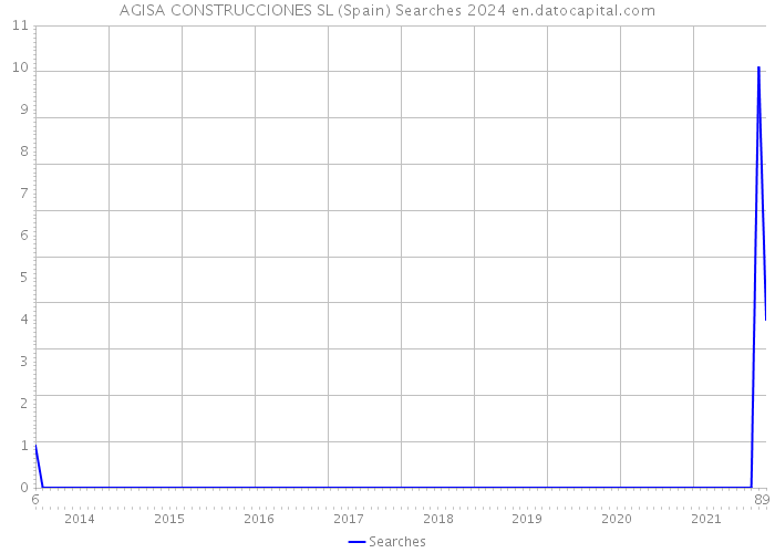 AGISA CONSTRUCCIONES SL (Spain) Searches 2024 