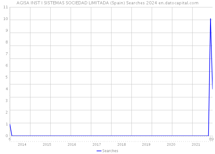 AGISA INST I SISTEMAS SOCIEDAD LIMITADA (Spain) Searches 2024 