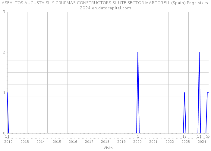 ASFALTOS AUGUSTA SL Y GRUPMAS CONSTRUCTORS SL UTE SECTOR MARTORELL (Spain) Page visits 2024 