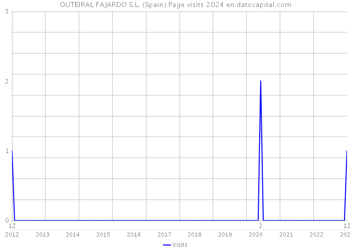 OUTEIRAL FAJARDO S.L. (Spain) Page visits 2024 