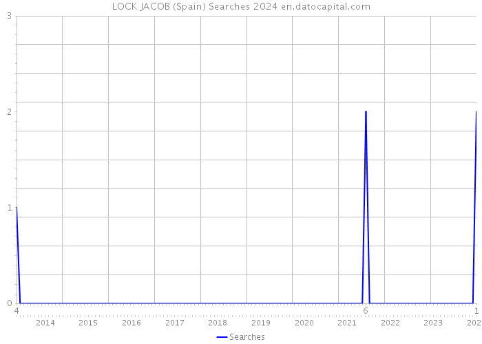 LOCK JACOB (Spain) Searches 2024 