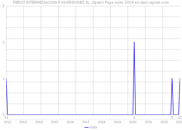FERGO INTERMEDIACION E INVERSIONES SL. (Spain) Page visits 2024 