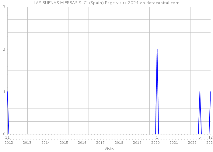 LAS BUENAS HIERBAS S. C. (Spain) Page visits 2024 