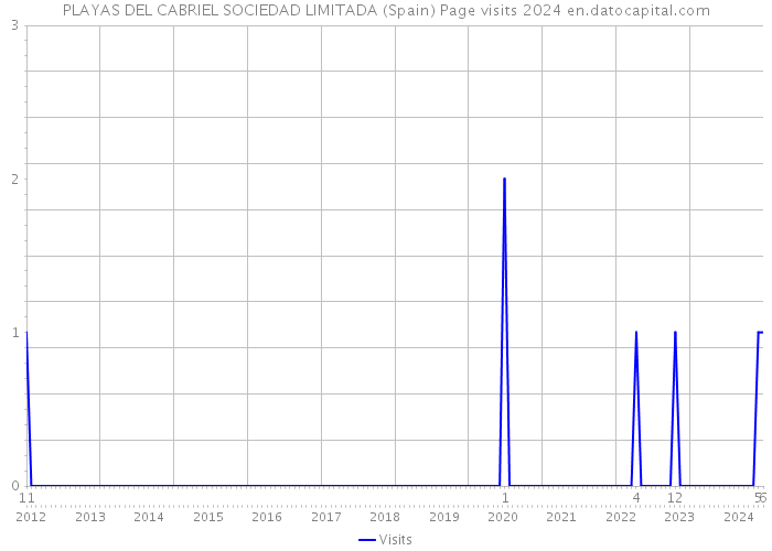 PLAYAS DEL CABRIEL SOCIEDAD LIMITADA (Spain) Page visits 2024 