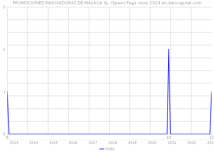 PROMOCIONES INNOVADORAS DE MALAGA SL. (Spain) Page visits 2024 