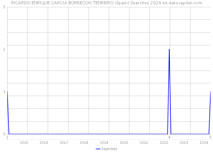 RICARDO ENRIQUE GARCIA BORREGON TENREIRO (Spain) Searches 2024 