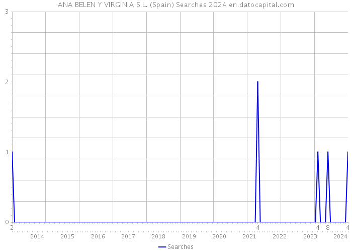 ANA BELEN Y VIRGINIA S.L. (Spain) Searches 2024 