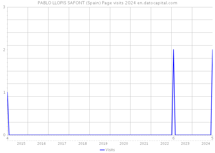PABLO LLOPIS SAFONT (Spain) Page visits 2024 