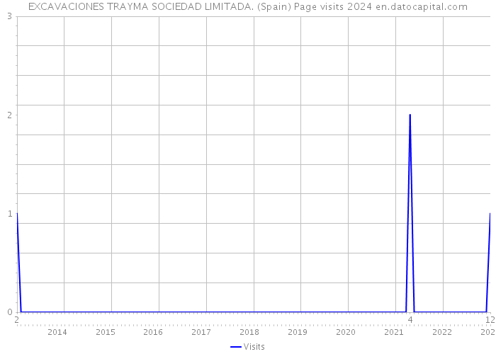EXCAVACIONES TRAYMA SOCIEDAD LIMITADA. (Spain) Page visits 2024 