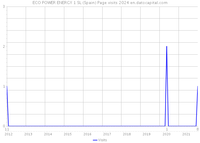 ECO POWER ENERGY 1 SL (Spain) Page visits 2024 