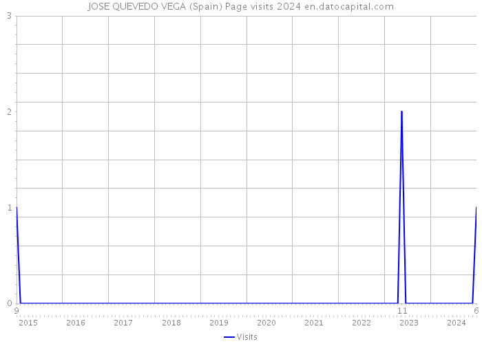 JOSE QUEVEDO VEGA (Spain) Page visits 2024 