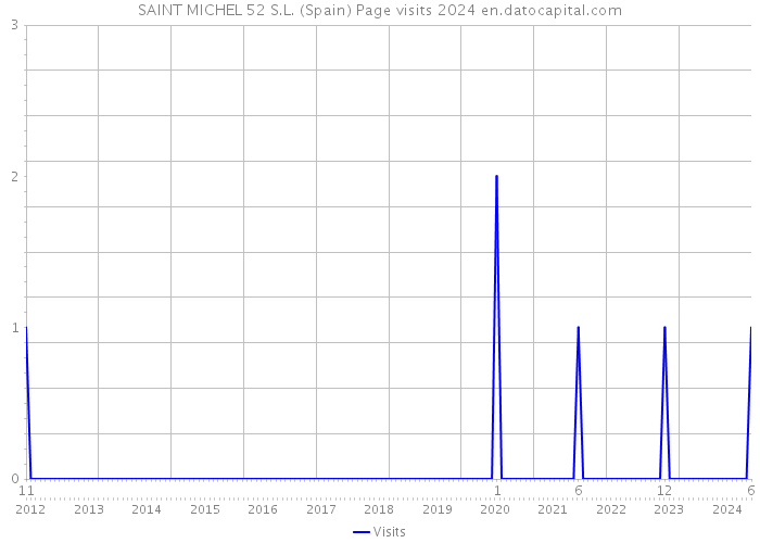SAINT MICHEL 52 S.L. (Spain) Page visits 2024 