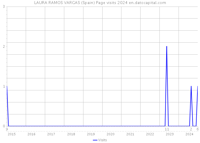 LAURA RAMOS VARGAS (Spain) Page visits 2024 