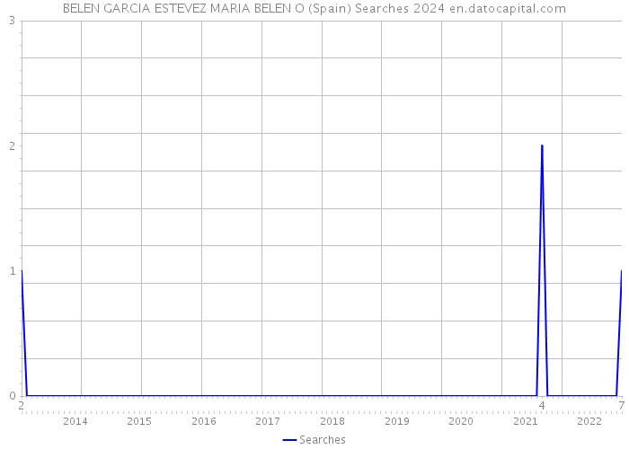 BELEN GARCIA ESTEVEZ MARIA BELEN O (Spain) Searches 2024 