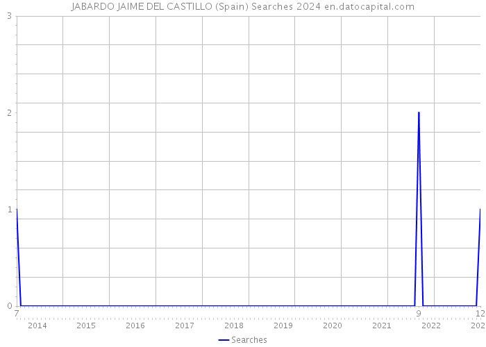 JABARDO JAIME DEL CASTILLO (Spain) Searches 2024 