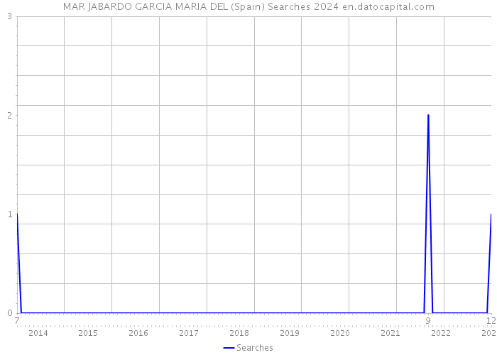 MAR JABARDO GARCIA MARIA DEL (Spain) Searches 2024 