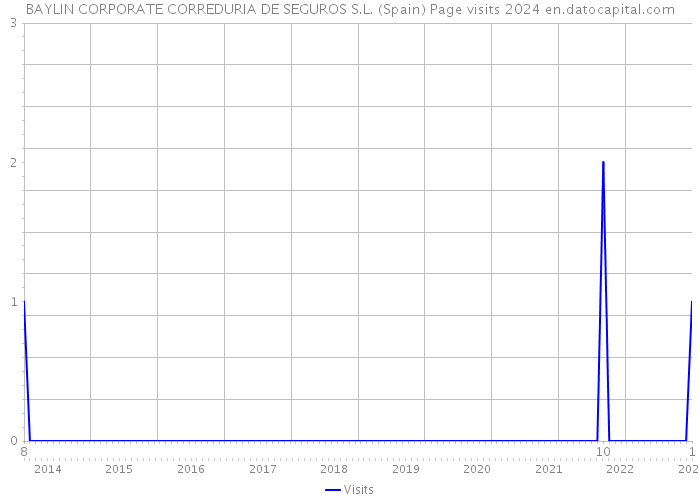 BAYLIN CORPORATE CORREDURIA DE SEGUROS S.L. (Spain) Page visits 2024 