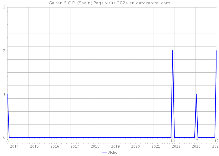 Galton S.C.P. (Spain) Page visits 2024 
