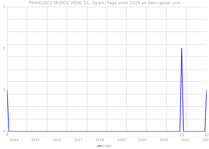 FRANCISCO MUNOZ VIDAL S.L. (Spain) Page visits 2024 