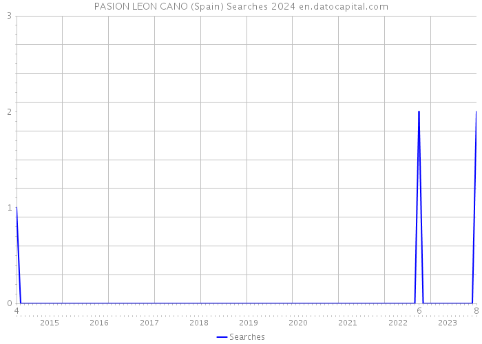 PASION LEON CANO (Spain) Searches 2024 