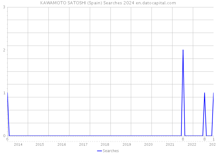 KAWAMOTO SATOSHI (Spain) Searches 2024 