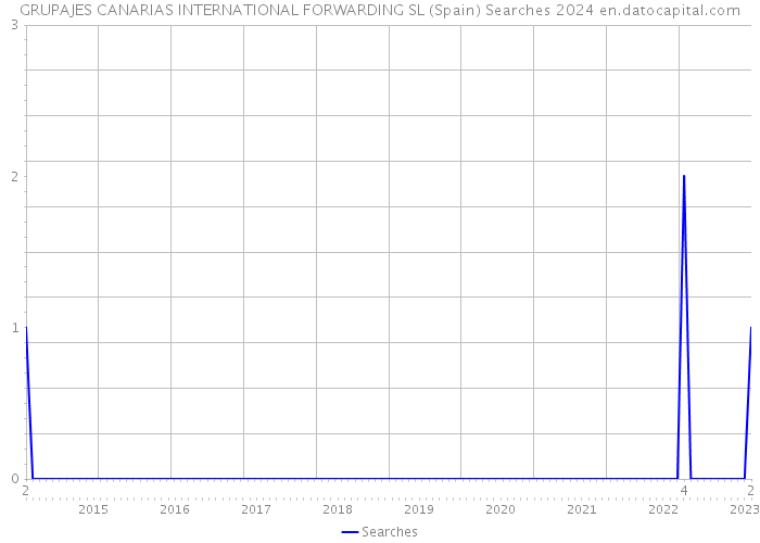 GRUPAJES CANARIAS INTERNATIONAL FORWARDING SL (Spain) Searches 2024 