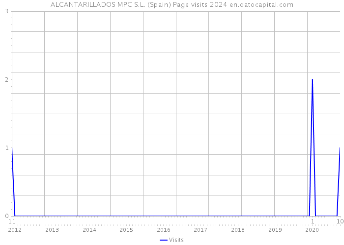 ALCANTARILLADOS MPC S.L. (Spain) Page visits 2024 