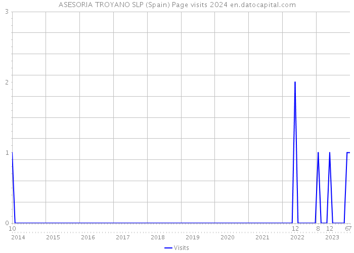 ASESORIA TROYANO SLP (Spain) Page visits 2024 