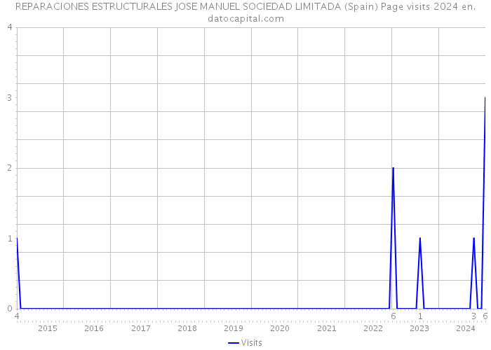 REPARACIONES ESTRUCTURALES JOSE MANUEL SOCIEDAD LIMITADA (Spain) Page visits 2024 