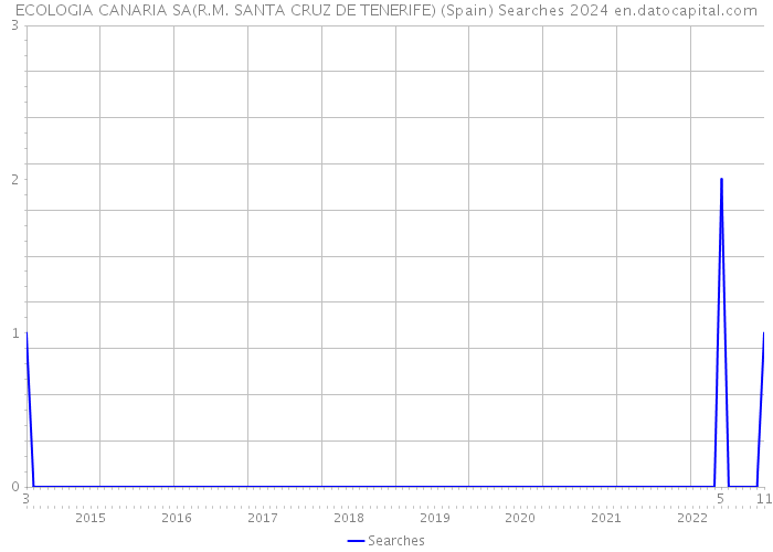 ECOLOGIA CANARIA SA(R.M. SANTA CRUZ DE TENERIFE) (Spain) Searches 2024 