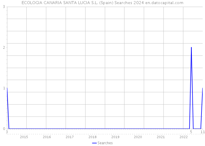 ECOLOGIA CANARIA SANTA LUCIA S.L. (Spain) Searches 2024 