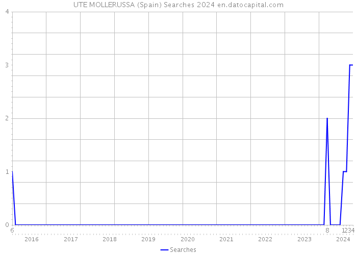 UTE MOLLERUSSA (Spain) Searches 2024 