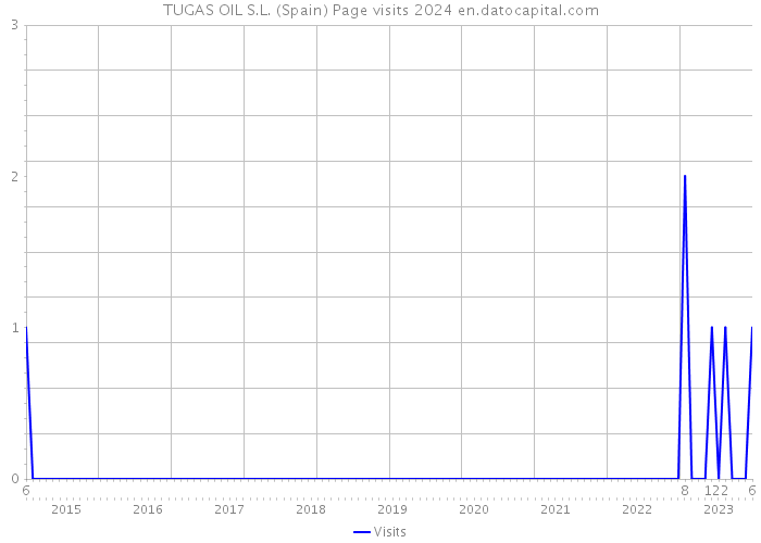 TUGAS OIL S.L. (Spain) Page visits 2024 