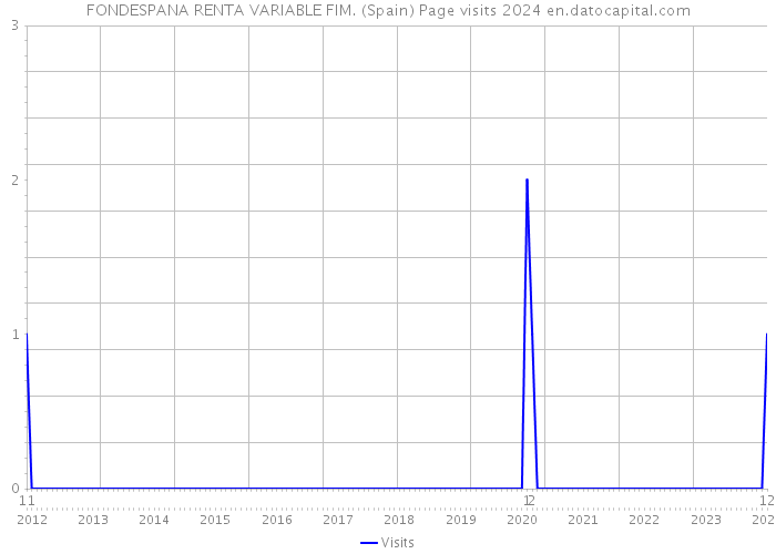 FONDESPANA RENTA VARIABLE FIM. (Spain) Page visits 2024 