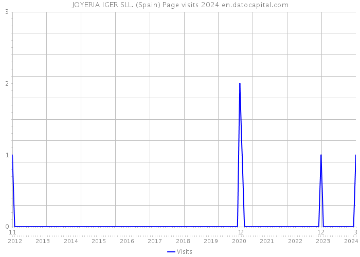 JOYERIA IGER SLL. (Spain) Page visits 2024 