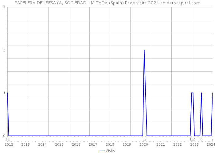 PAPELERA DEL BESAYA, SOCIEDAD LIMITADA (Spain) Page visits 2024 