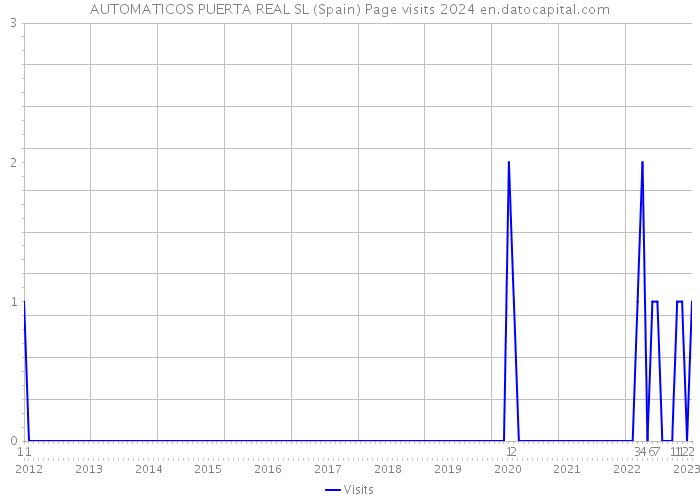 AUTOMATICOS PUERTA REAL SL (Spain) Page visits 2024 
