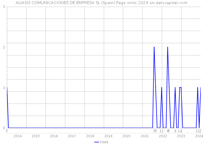 ALIASIS COMUNICACIONES DE EMPRESA SL (Spain) Page visits 2024 