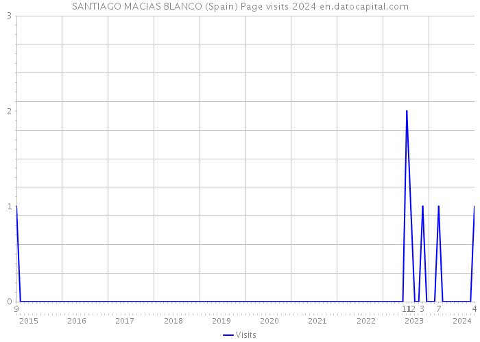 SANTIAGO MACIAS BLANCO (Spain) Page visits 2024 