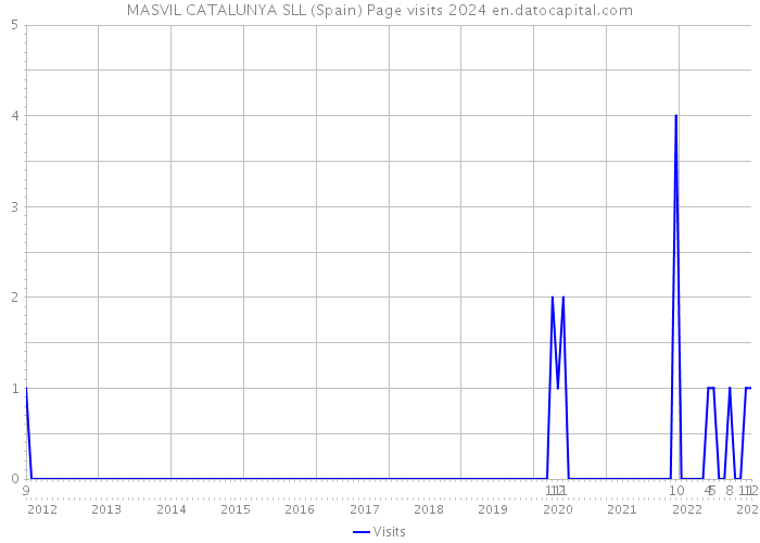 MASVIL CATALUNYA SLL (Spain) Page visits 2024 