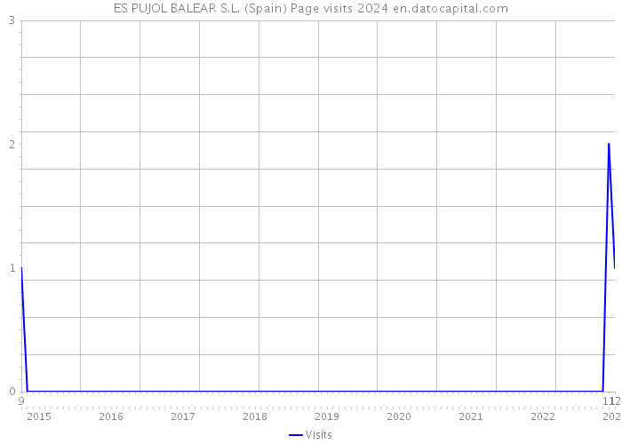 ES PUJOL BALEAR S.L. (Spain) Page visits 2024 