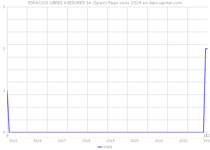 ESPACIOS LIBRES ASESORES SA (Spain) Page visits 2024 