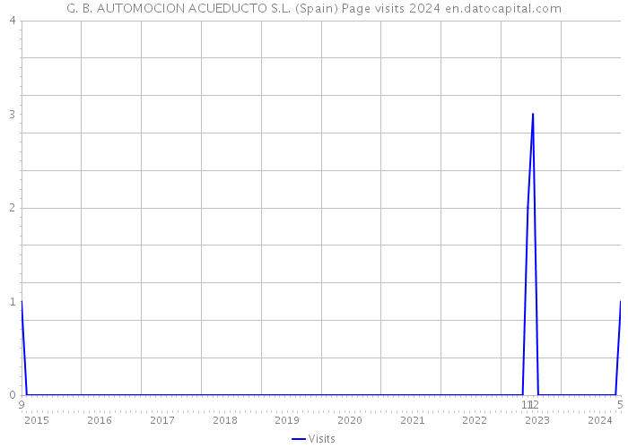 G. B. AUTOMOCION ACUEDUCTO S.L. (Spain) Page visits 2024 